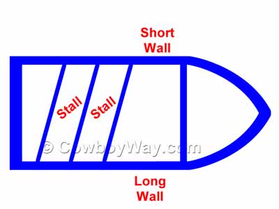 A 2 horse trailer diamgram showing horse stalls and long and short walls