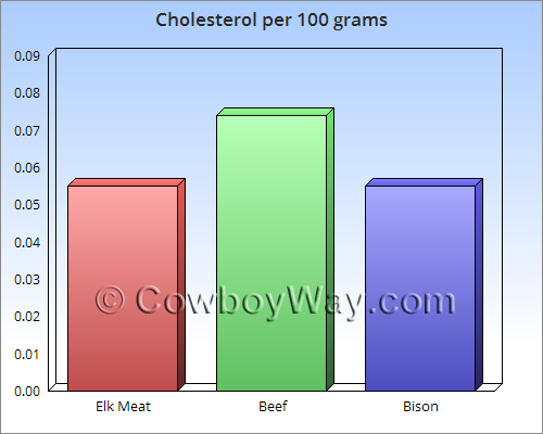 Chart of cholestorel in elk meat