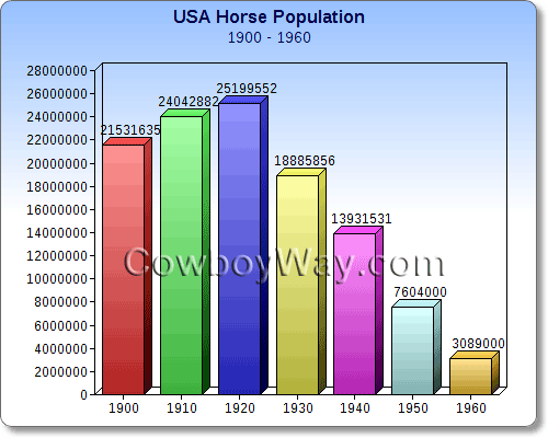 Horse population 1900-1960
