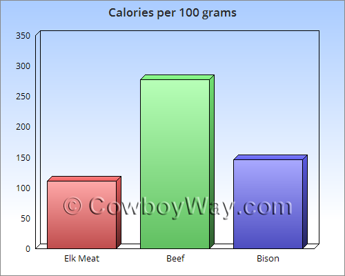 Chart of calories in elk meat