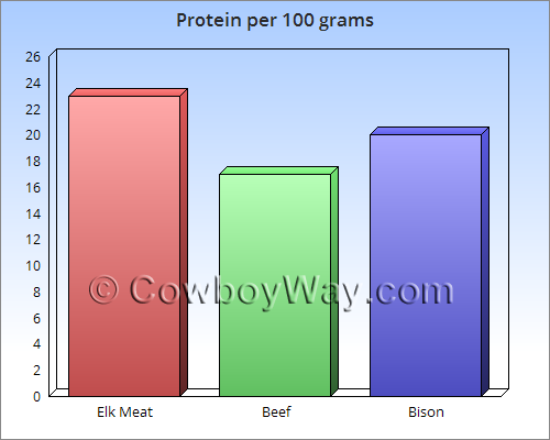 Chart of protein in elk meat