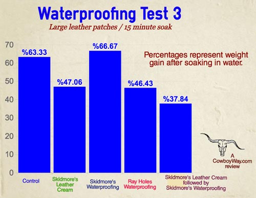 Graph showing results from a leather waterproofing product test